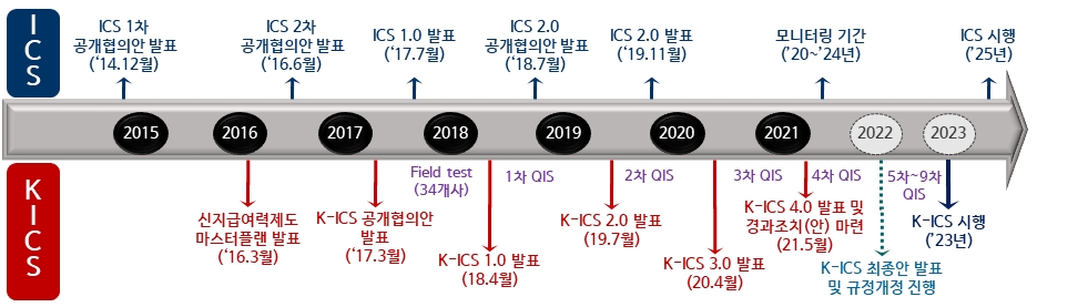 新지급여력제도 도입 추진 경과./사진제공=금융감독원