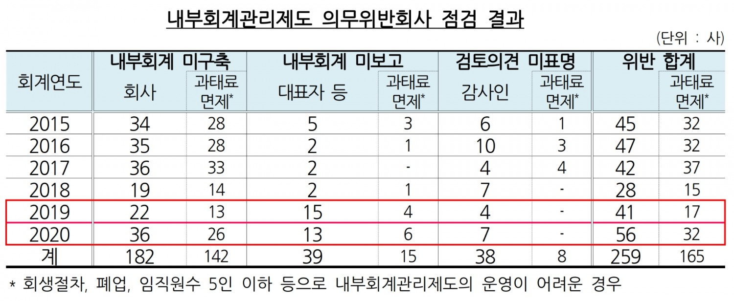 내부회계관리제도 의무위반회사 점검 결과. /자료제공=금융감독원