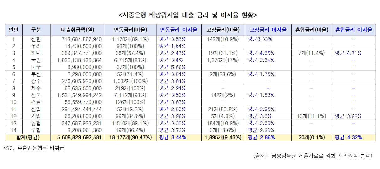 5.6조 태양광 대출 90%가 변동금리…"금리 인상에 상환 불능 우려“