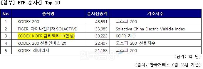 28일 기준 국내 상장지수펀드(ETF‧Exchange Traded Fund) 순자산 10위권 순위./자료=한국거래소(이사장 손병두)