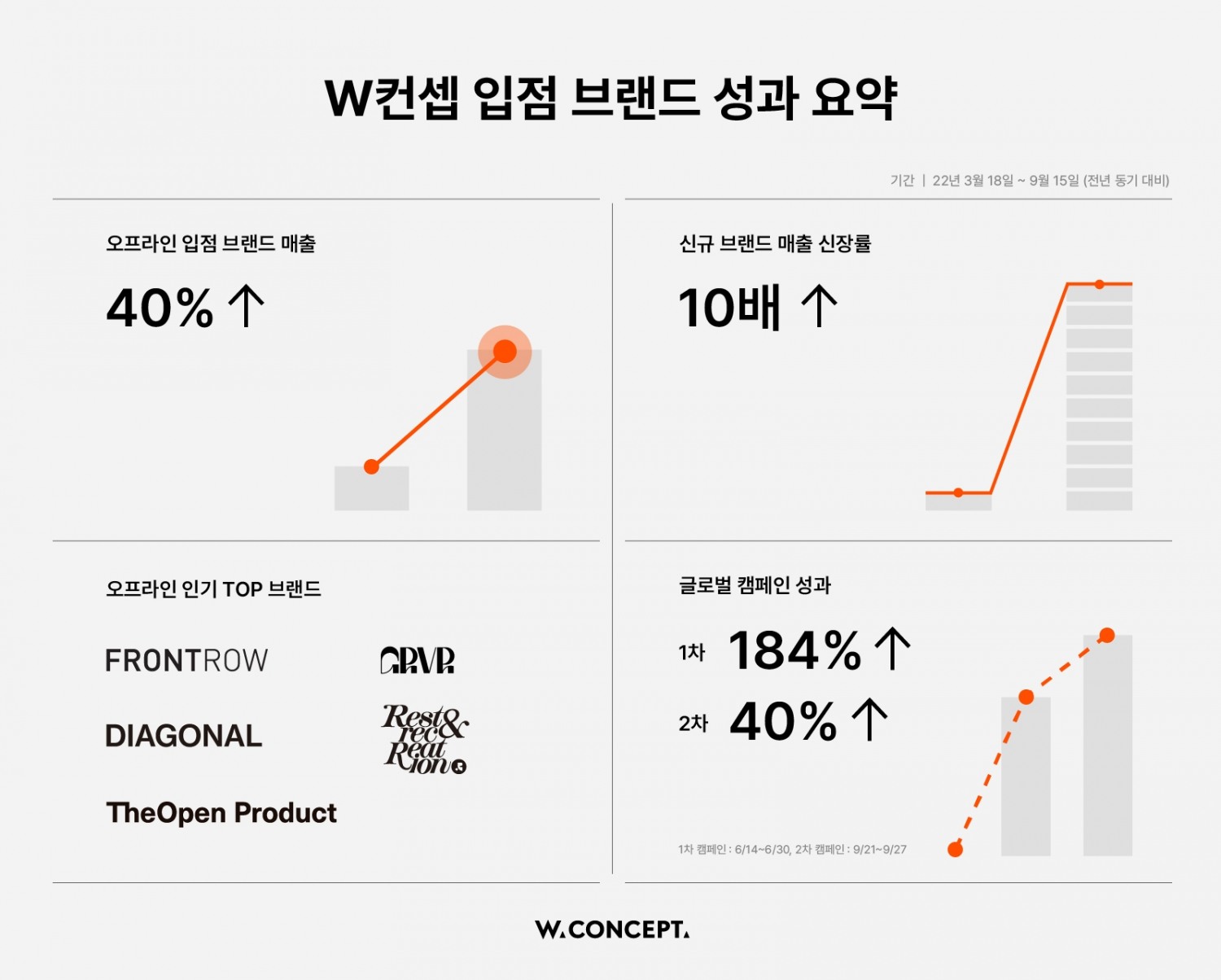 W컨셉 입점 브랜드 성과 요약./ 사진제공 = W컨셉