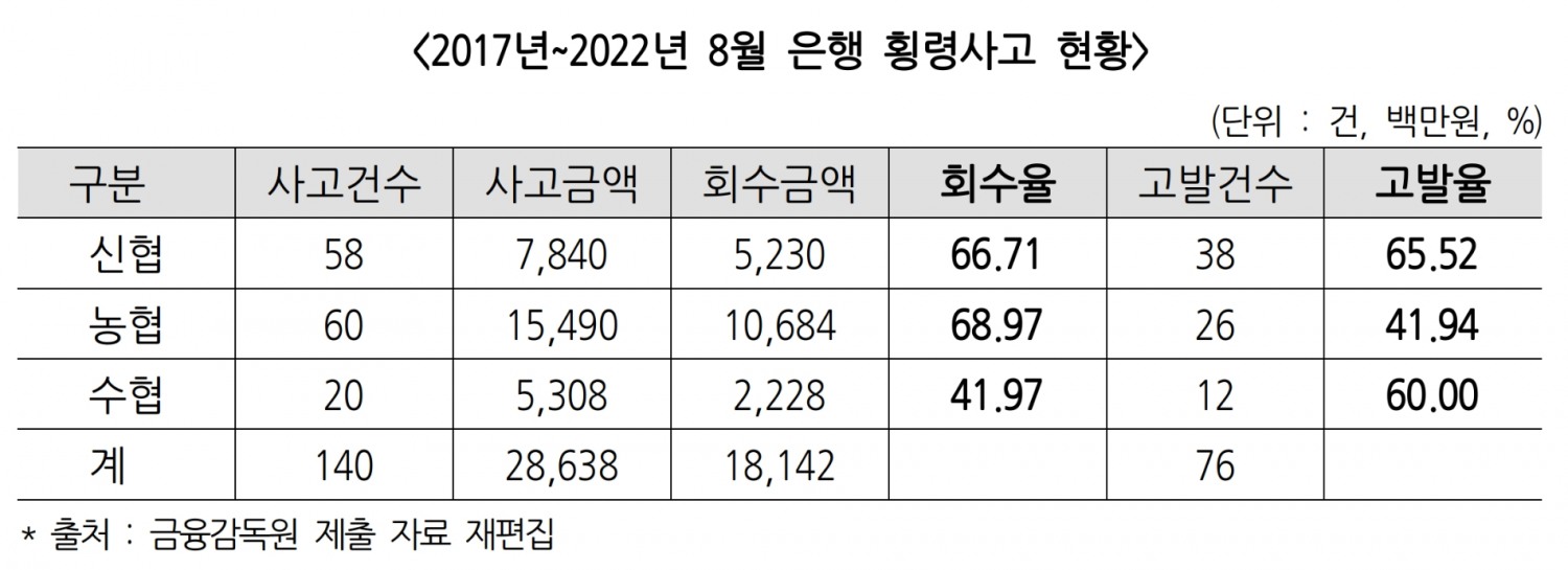 2017~2022년 상호금융 횡령사고 현황. /자료제공=더불어민주당 황운하 의원실