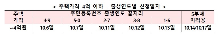 ‘최저 연 3.7% 고정금리’ 안심전환대출, 6일부터 주택가격 4억 이하 신청