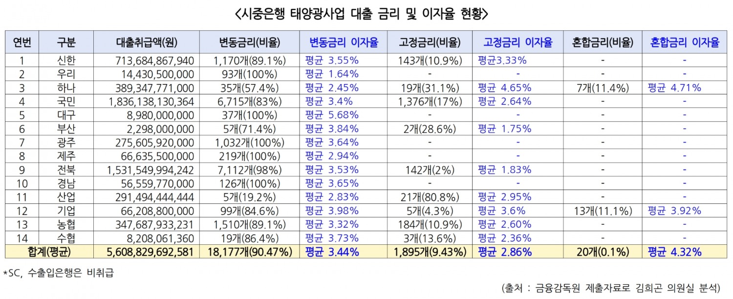 시중은행 태양광사업 대출 금리 및 이자율 현황. /자료제공=김희곤 의원실
