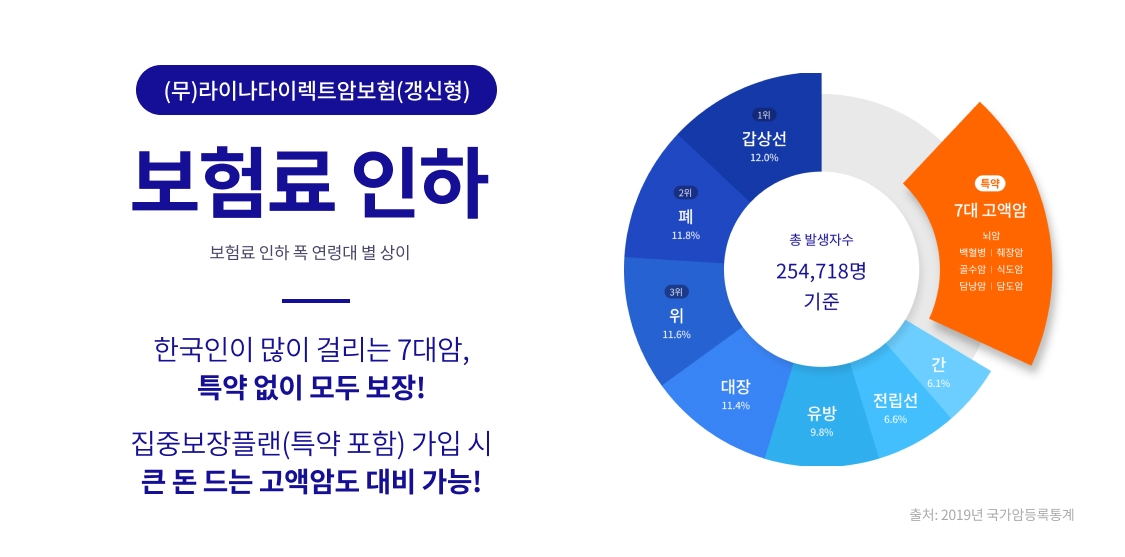 라이나생명보험은 치솟는 물가에 따른 경제적 부담을 덜기 위해 (무)라이나다이렉트암보험(갱신형) 보험료를 인하했다고 7일 밝혔다./사진=라이나생명