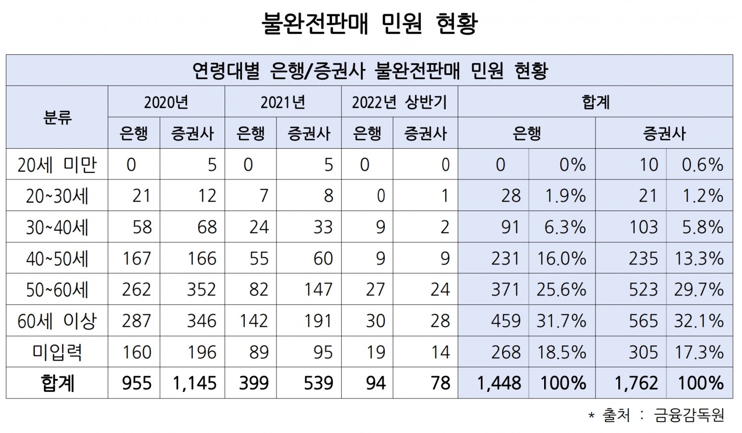 불완전판매 민원 현황. /자료제공=금융감독원