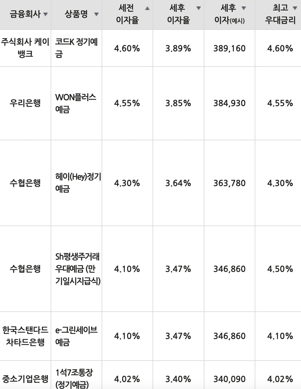 자료=금융감독원(12개월 1000만원 예치 시)