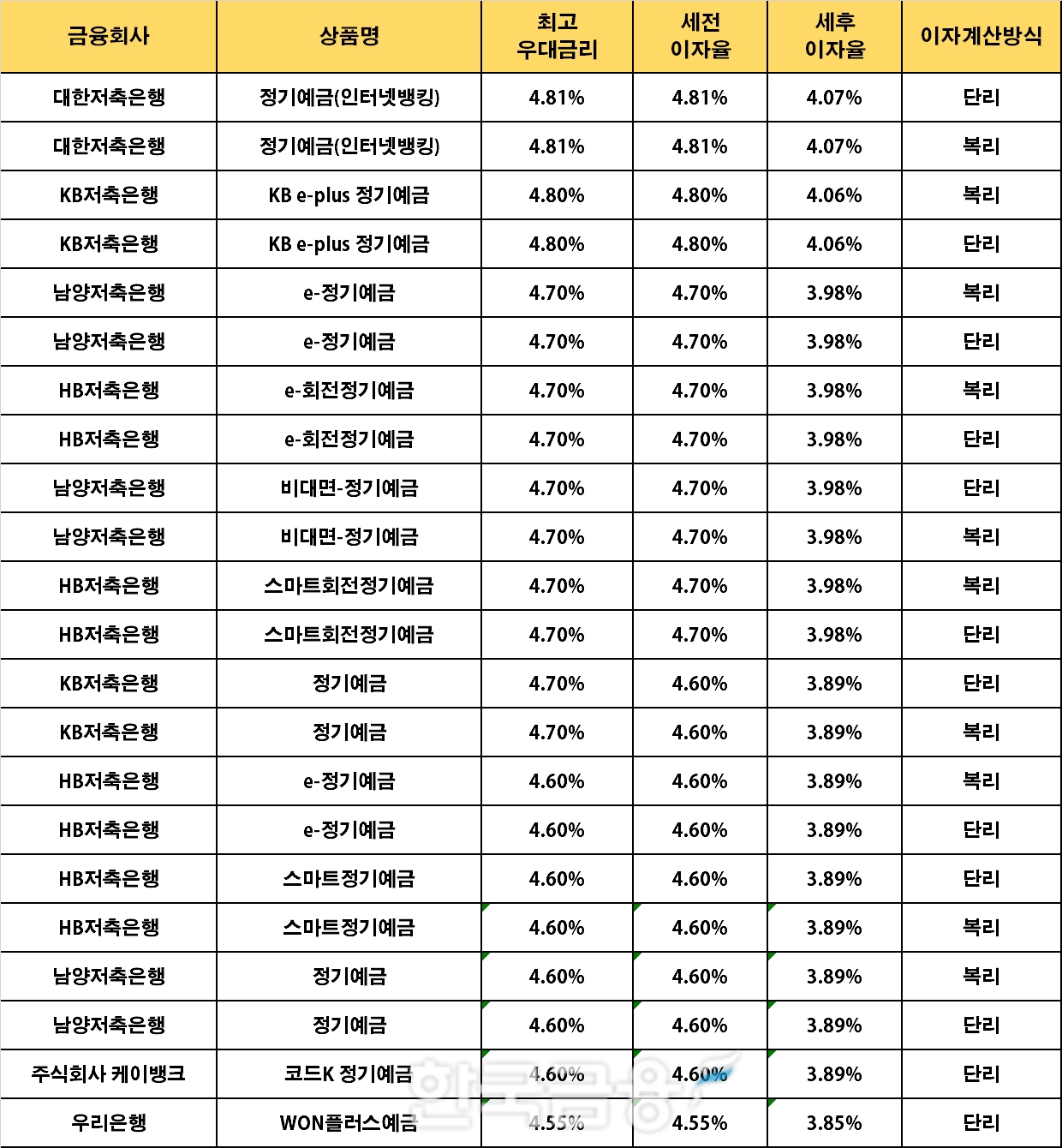 시중은행 및 저축은행 12개월 기준 정기예금 상품. /자료제공=금융감독원 '금융상품 한눈에'