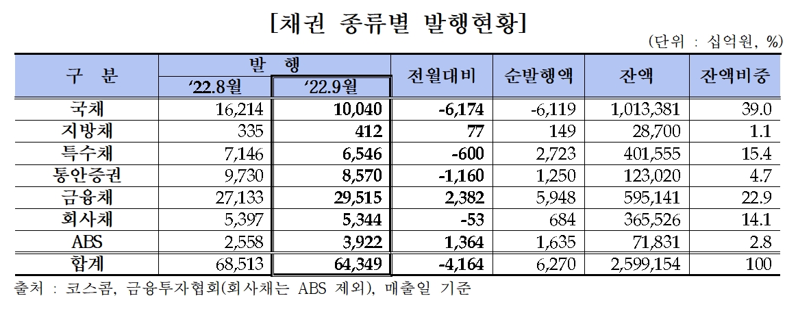 채권 발행 / 자료제공= 금융투자협회(2022.10.11)