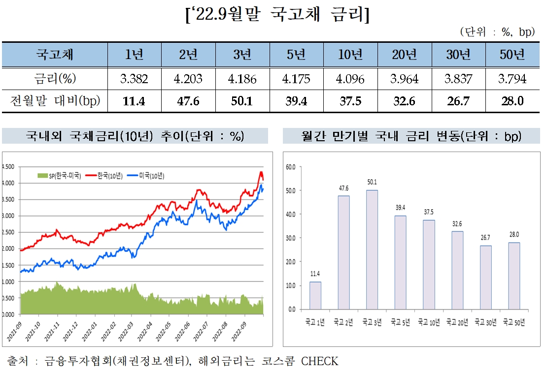 2022년 9월말 국고채 금리 / 자료제공= 금융투자협회(2022.10.11)