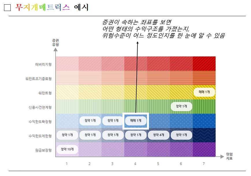 무지개매트릭스 예시 / 자료제공= 한국거래소(2022.10.11)