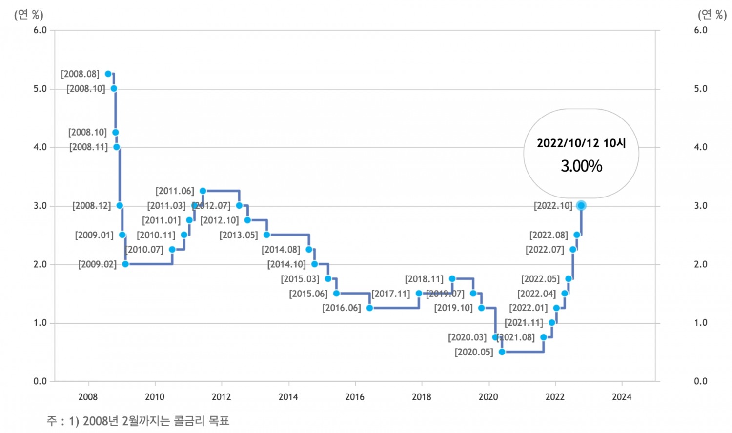 한국은행 기준금리 변동 추이. /사진출처=한국은행 홈페이지 갈무리