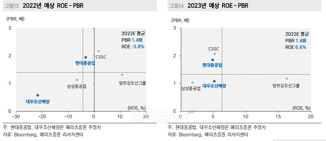 선박 건조업체들의 올해와 내년 예상 자기자본이익률(ROE·Return On Equity) 및 주가순자산비율(PBR·Price Book Value Ratio)./자료=현대중공업(대표 한영석‧이상균)·메리츠증권(대표 최희문) 리서치(Research·조사) 센터