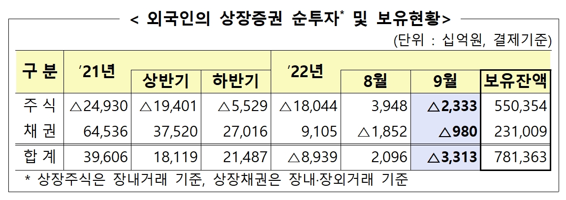 외국인 상장증권 순투자 및 보유 현황 / 자료제공= 금융감독원(2022.10.12)