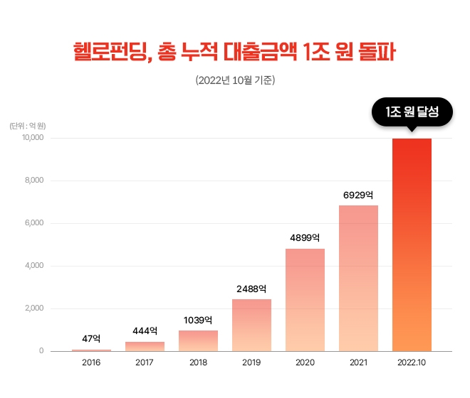 헬로펀딩의 누적 대출 취급액이 1조원을 넘어섰다. /사진제공=헬로펀딩