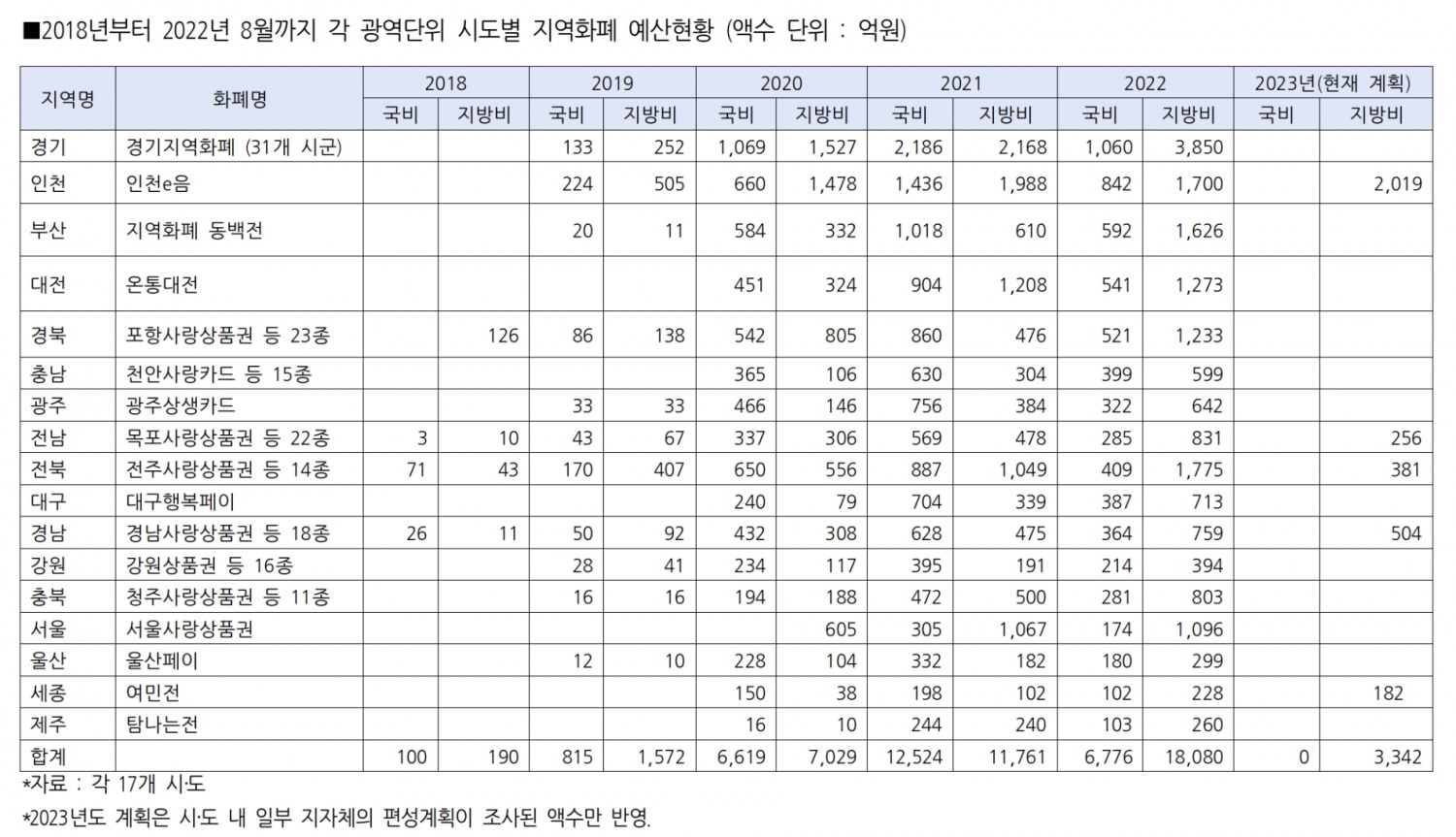2018~2022.8 광역단위 시도별 지역화폐 예산현황. /자료제공=송재호 의원실