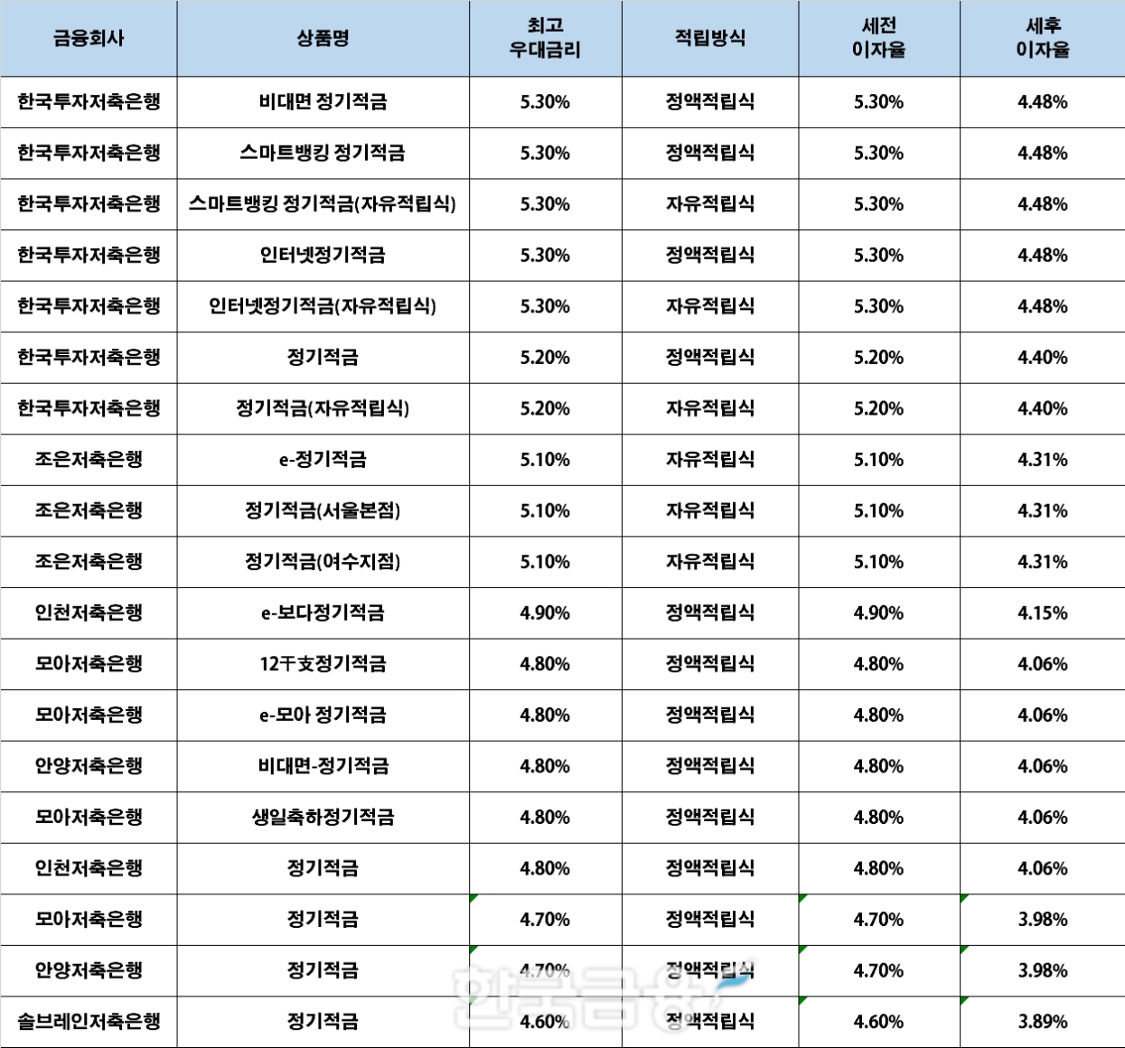 자료 : 금융상품한눈에, 10만원 씩 24개월
