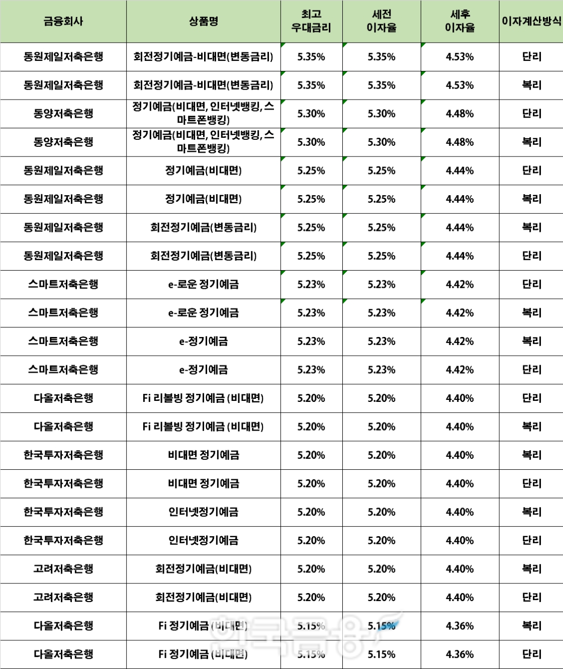 자료 : 금융상품한눈에 24개월 1000만원 예치 시
