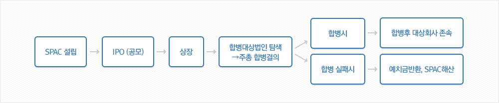 스팩(SPAC) 상장 기본구조 / 자료출처= 한국거래소(2022.10.16)