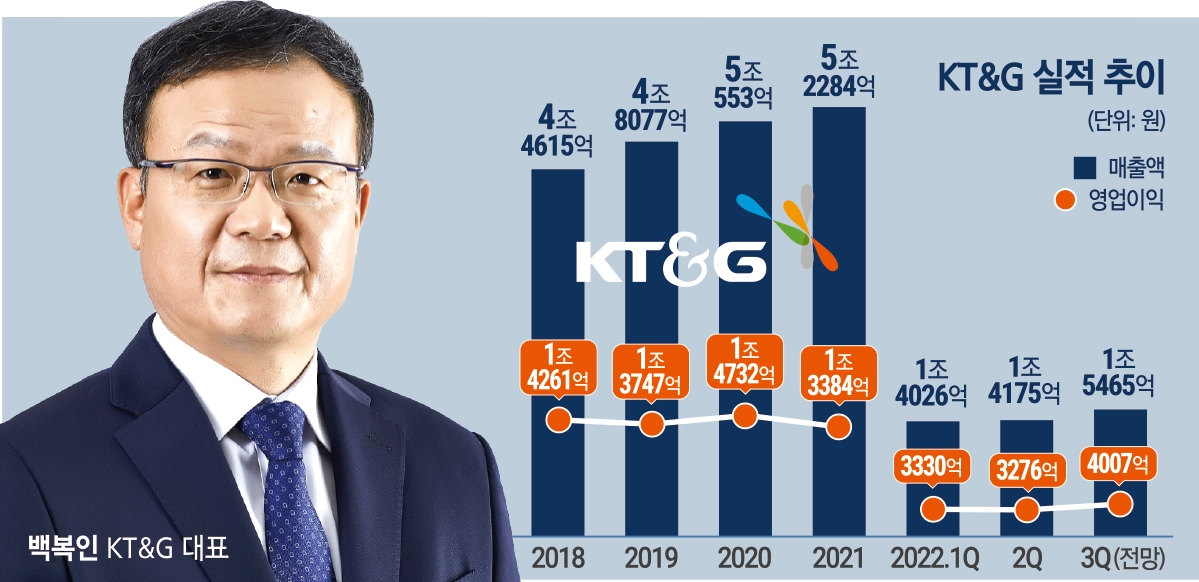 취임 7주년 KT&G 백복인, 올해 역대급 실적 쏜다