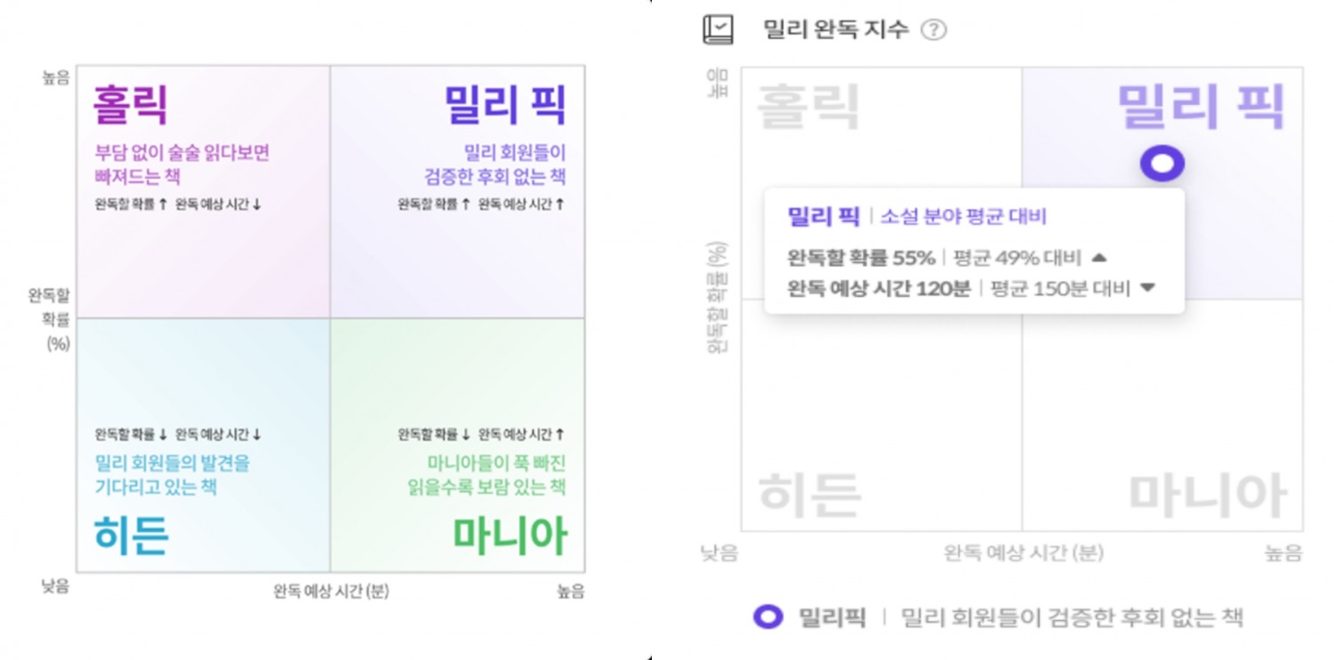 밀리의서재 완독지수. 사진=밀리의서재