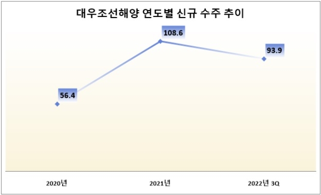 단위 : 억 달러. 자료=대우조선해양. *2022년 3Q는 누적수치.