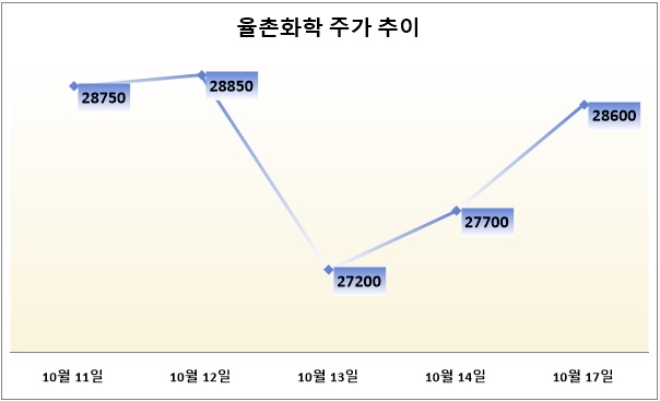 단위 : 원. 자료=율촌화학.