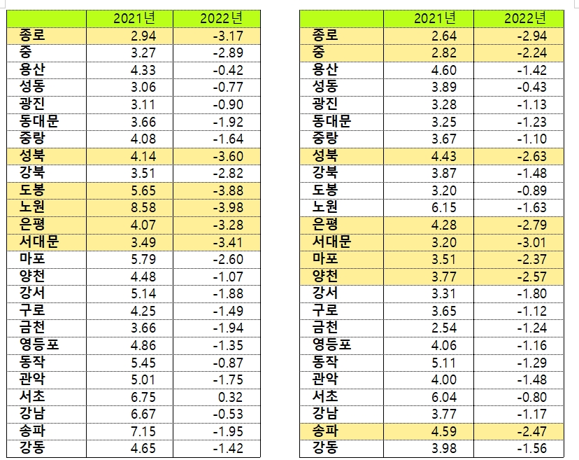 10월 2주 누적 서울 아파트 매매(왼쪽), 전세(오른쪽)값 변동폭 추이 / 자료=한국부동산원