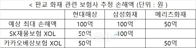 카카오톡 먹통 화재…보험사 손해액 삼성화재·현대해상 최대 100억원
