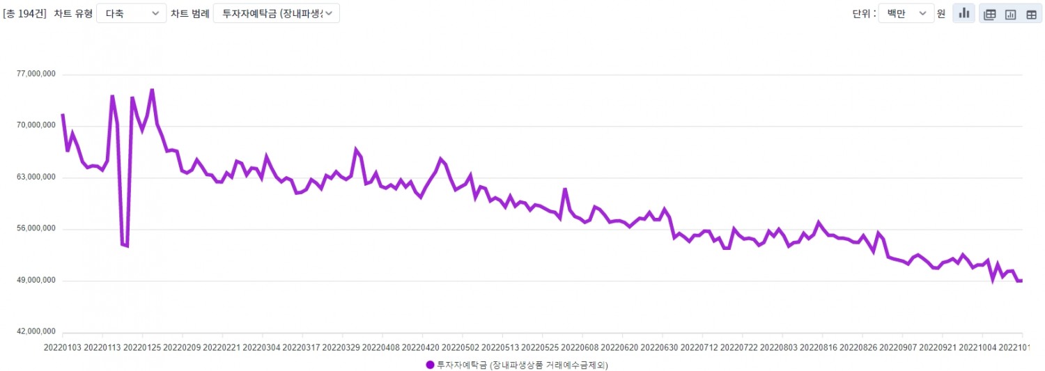 투자자예탁금 추이 / 자료출처= 금융투자협회 종합통계포털 갈무리(2022.10.20 조회 기준)