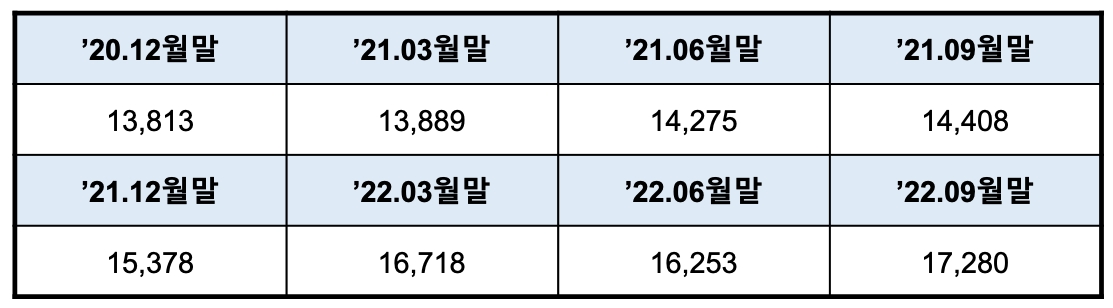 별도 재무제표 기준 롯데캐피탈 현금 및 예치금 추이(단위:억원). /자료제공=롯데캐피탈