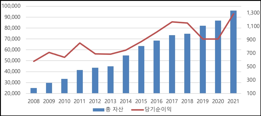 롯데캐피탈 자산 및 당기순이익 추이(단위:억원). /자료제공=롯데캐피탈
