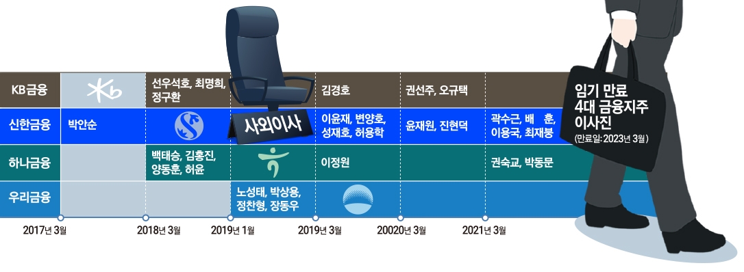 5대 금융 사외이사 76% 임기 만료…당국發 물갈이 현실화되나