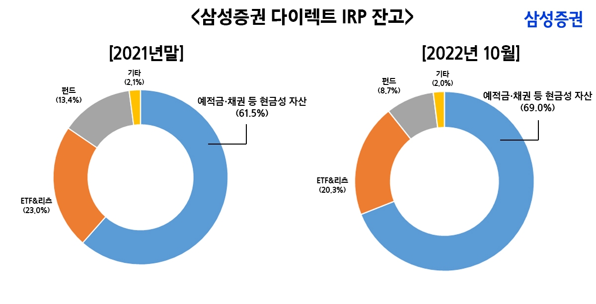 삼성증권 다이렉트 IRP 잔고 / 자료제공= 삼성증권(2022.10.23)