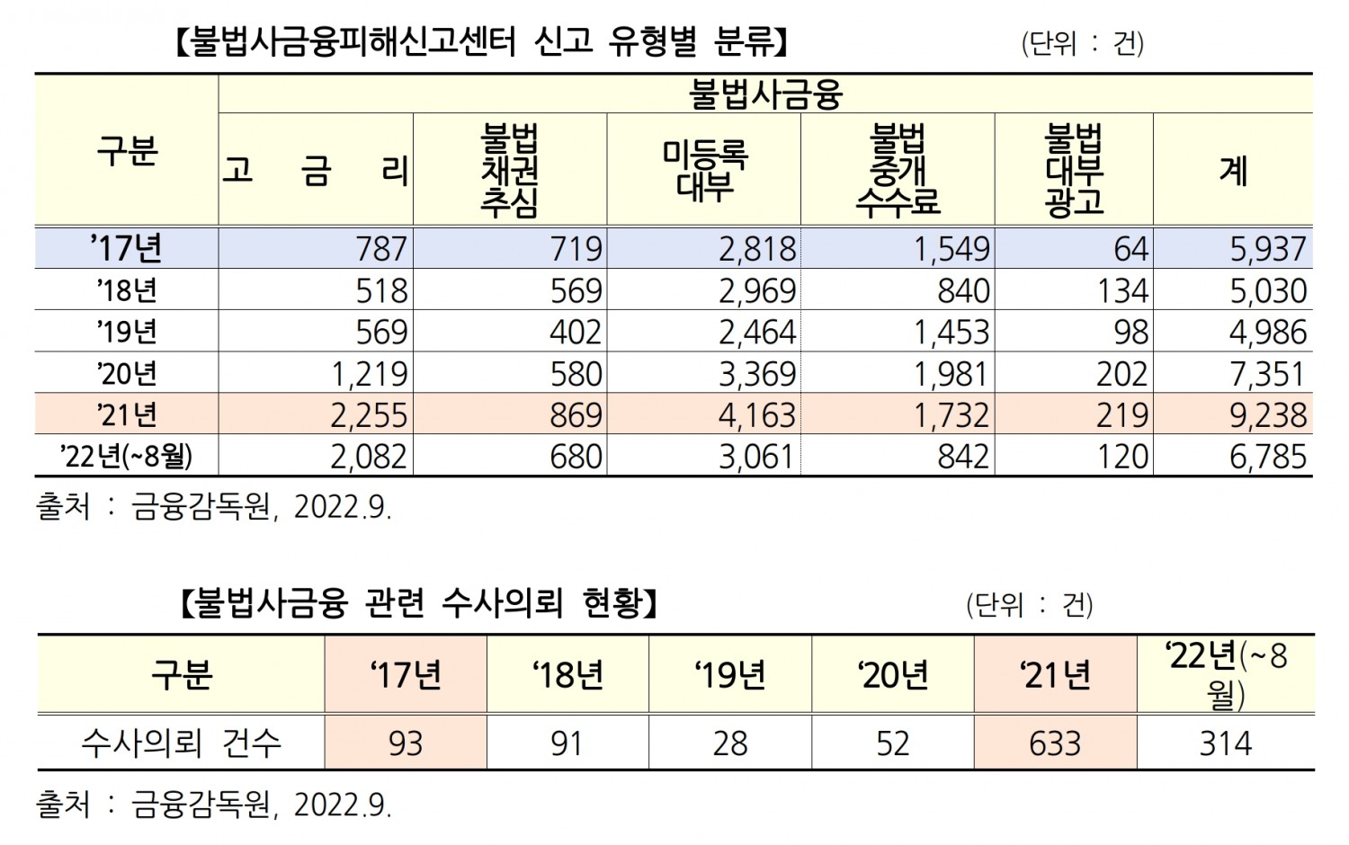불법사금융피해신고센턴 신고 유형별 분류 및 불법사금융 관련 수사의뢰 현황. /자료제공=국민의힘 송석준 의원실