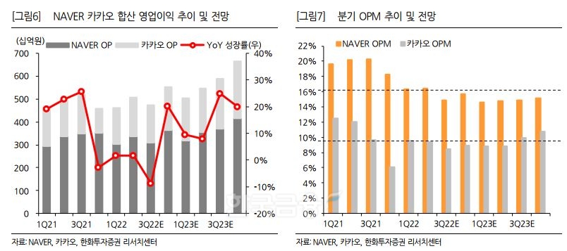 국내 증시 대표 플랫폼주 ‘네이버’(대표 최수연)와 ‘카카오’(대표 홍은택)의 합산 영업이익‧분기 영업이익률(OPM‧Operating Profit Margin) 추이 및 전망./자료=네이버‧카카오‧한화투자증권(대표 권희백) 리서치(Research‧조사) 센터