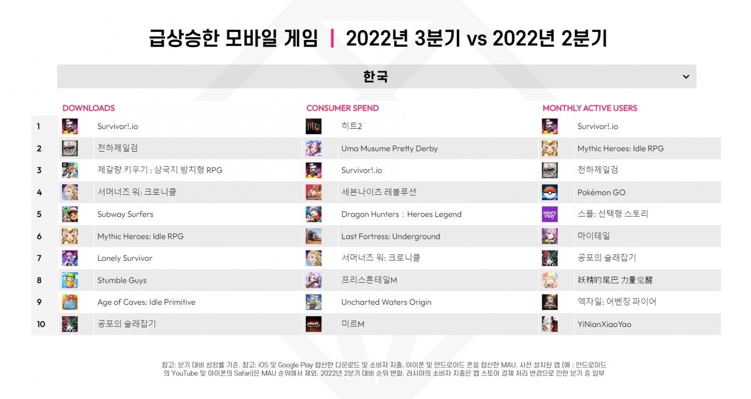 한국의 급상승 모바일 게임: 2022년 3분기. 자료=data.ai