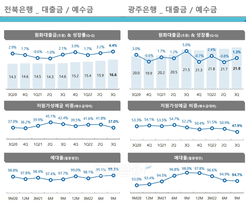 전북은행과 광주은행 대출금, 예수금. / 자료제공=JB금융