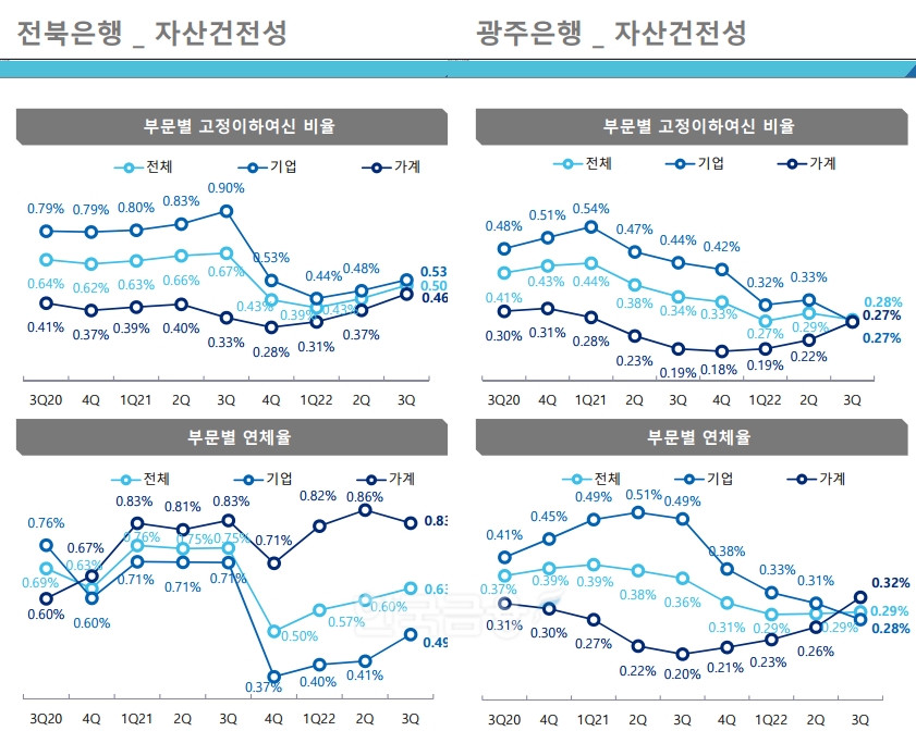 전북은행과 광주은행 자산건전성. / 자료제공=JB금융