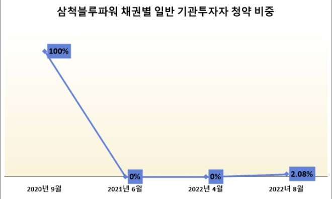 단위 : %. /자료=삼척블루파워.