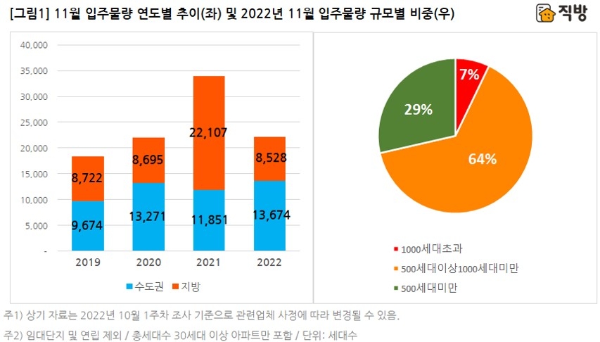 11월 입주물량 연도별 추이 및 규모별 비중 / 자료제공=직방
