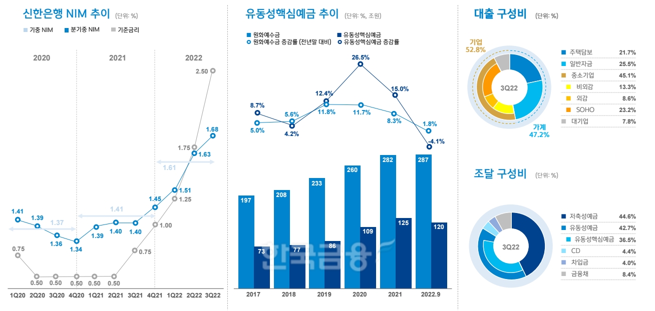 신한은행 마진/운용/조달 현황. / 자료제공=신한금융지주
