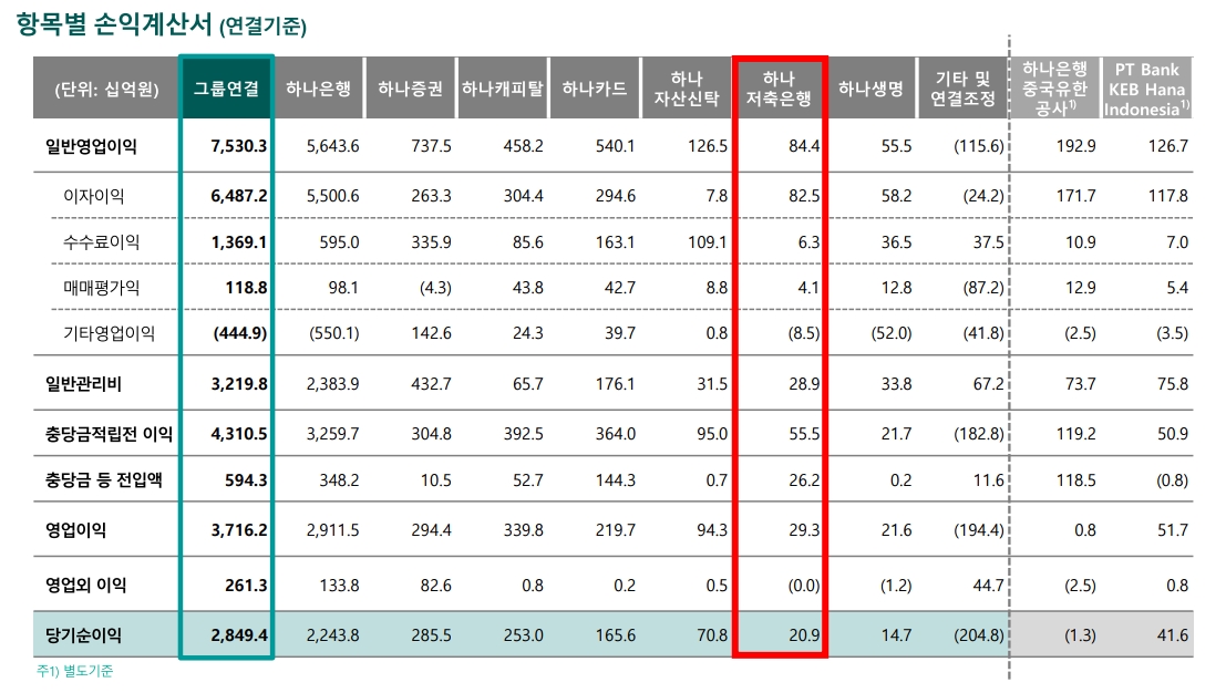 하나저축은행 2022년 3분기 실적 지표. /자료제공=하나금융그룹