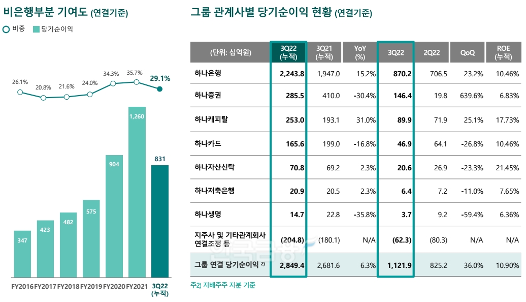 하나금융그룹 2022년 3분기 관계사별 손익. / 자료제공=하나금융