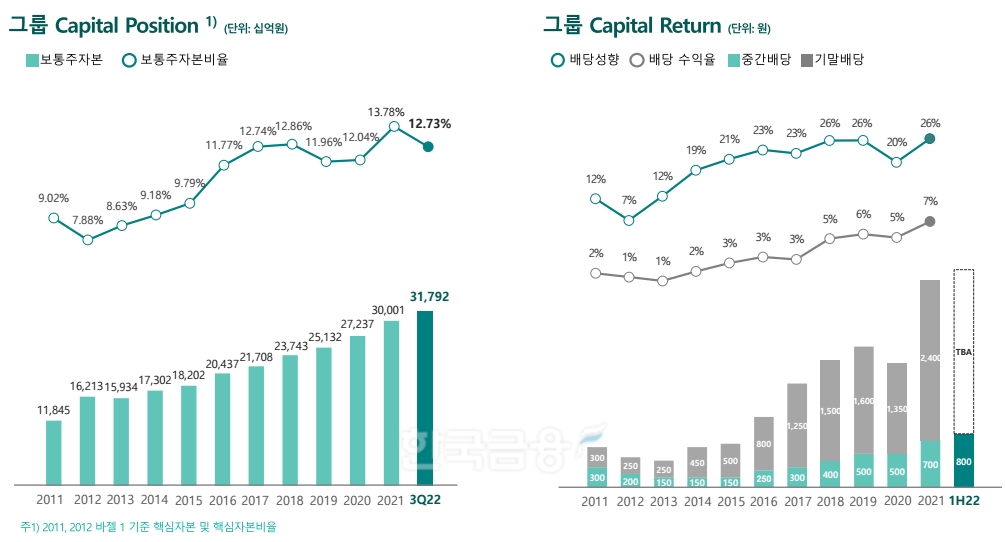 하나금융그룹 배당 현황. / 자료제공=하나금융