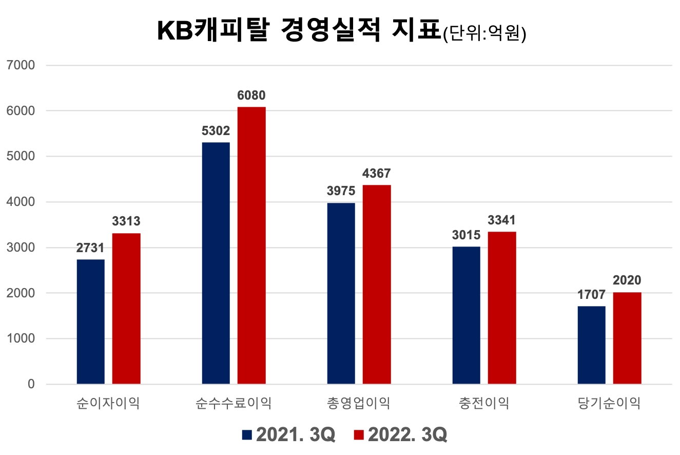 KB캐피탈 경영실적 지표. /자료제공=KB캐피탈
