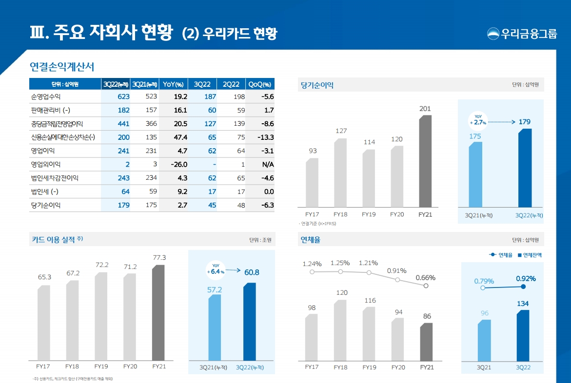 우리카드 2022년 3분기 실적 지표. /자료제공=우리금융그룹