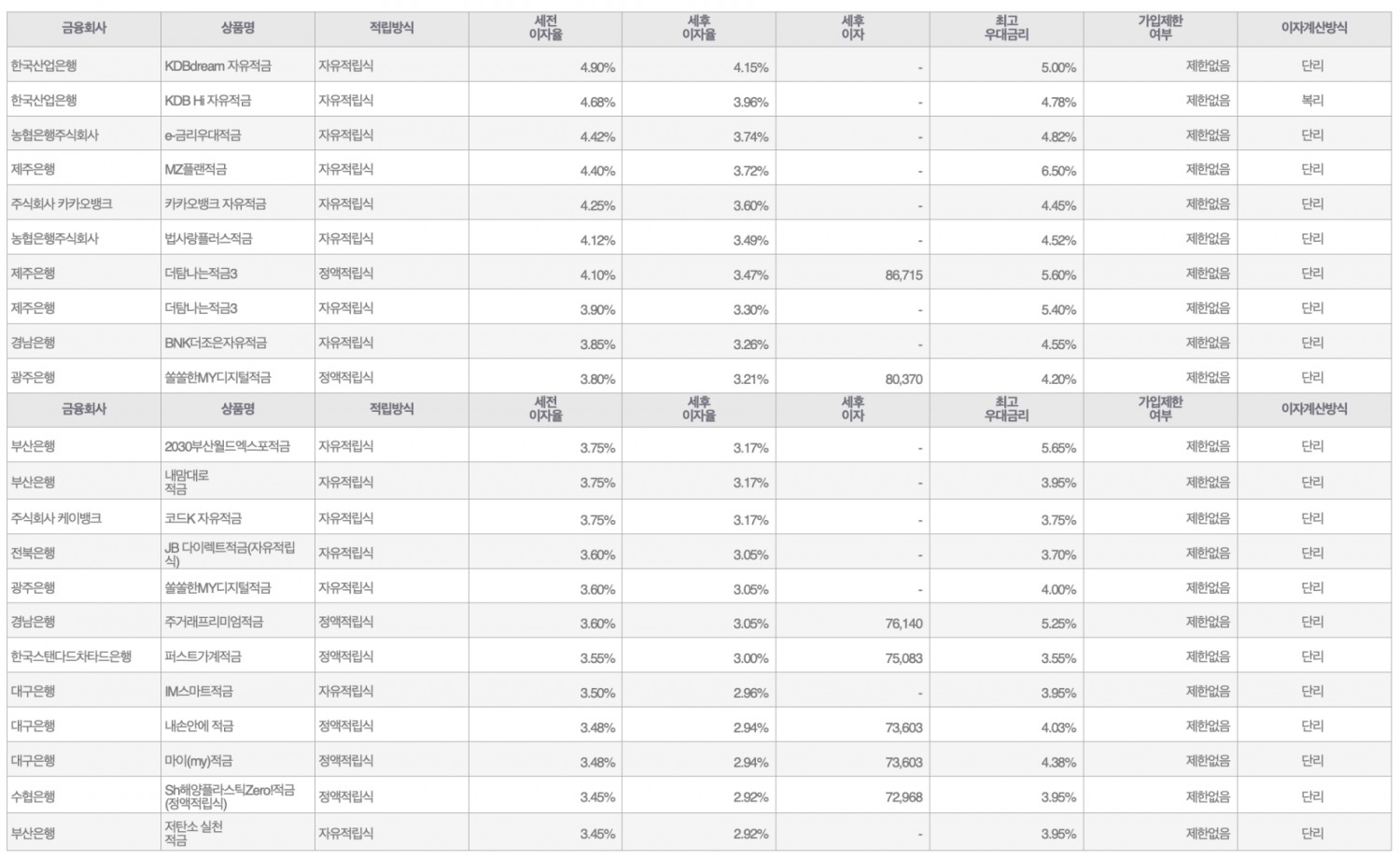 자료=금융감독원(10만원씩 24개월 적립 시)