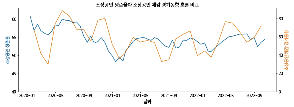 소상공인 생존율과 소상공인 체감 경기동향 흐름 비교. /자료제공=펀다