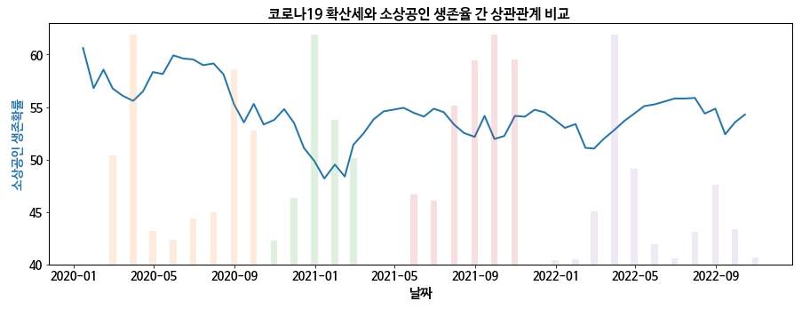 코로나19 확산세와 소상공인 생존율 간 상관관계 비교. /자료제공=펀다